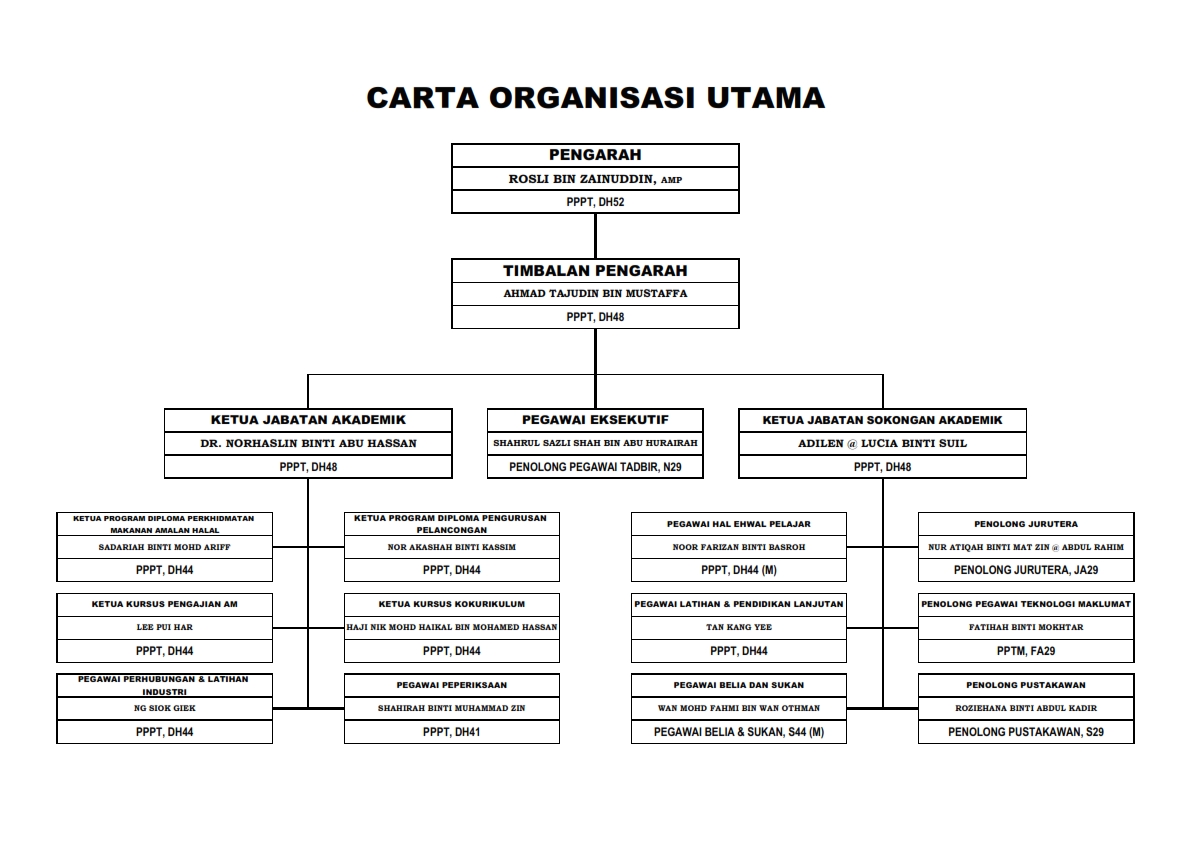 Carta organisasi in english